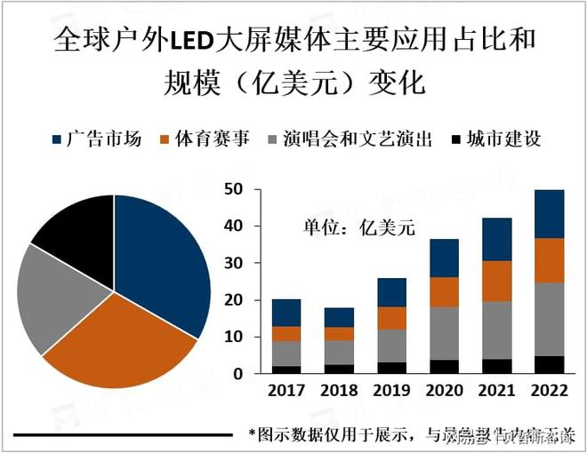 户外LED大屏媒体行业龙头企业主要集中在韩国和日本等亚洲地区(图2)