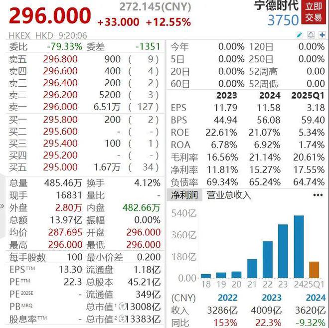 九游app：刚刚“宁王”登陆港股股价大涨12%！或成年内全球最大IPO