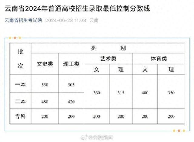 2024年贵州省高考分数线预测报告：本科及高职院校最低投档控制分数线详解