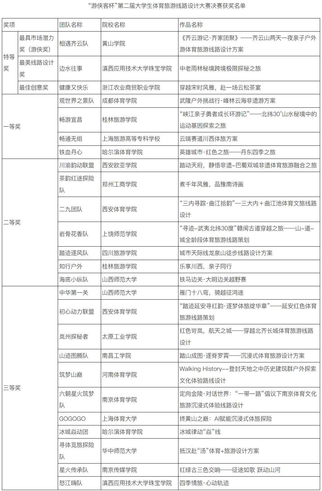九游官网入口：“游侠客杯”第二届大学生体育旅游线路设计大赛成功举办(图5)