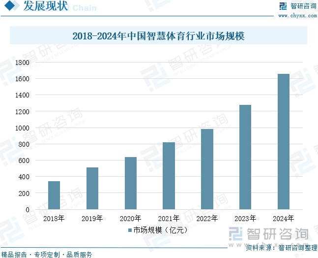 趋势研判！2025年中国智慧体育行业发展历程、相关政策、产业链、市场规模及未来趋势：智慧体育不断拓展全民健身新空间推动产业向数智化方向转型升级[图](图7)