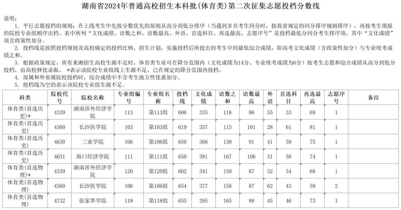 江苏省 2024 年高考录取分数线参考
