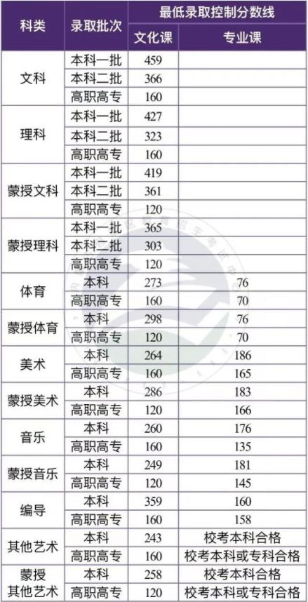 2025 年内蒙古自治区高考分数线近五年分数趋势