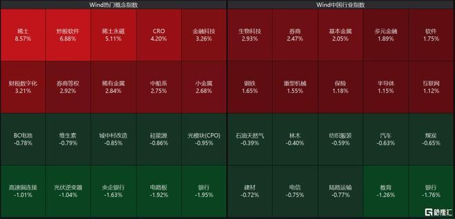 九游官网入口：A股收评：沪指冲高回落接近平收稀土永磁、券商概念强势(图2)