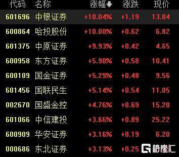 九游官网入口：A股收评：沪指冲高回落接近平收稀土永磁、券商概念强势(图4)