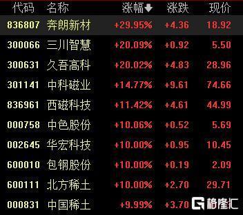 九游官网入口：A股收评：沪指冲高回落接近平收稀土永磁、券商概念强势(图3)