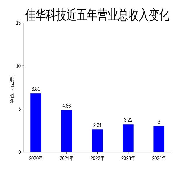 九游官网入口：佳华科技2024年财报：亏损收窄但营收下滑物联网大数据业务面临挑战(图1)