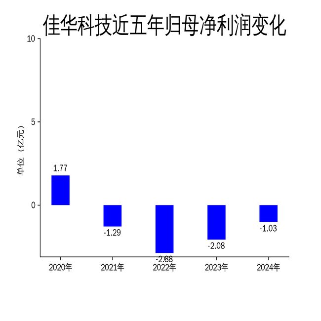 九游官网入口：佳华科技2024年财报：亏损收窄但营收下滑物联网大数据业务面临挑战(图2)
