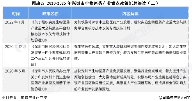 九游app：投资深圳 一文看懂深圳市生物医药发展现状与投资机会前瞻（附生物医药产业现状、空间布局、机会分析等）(图2)