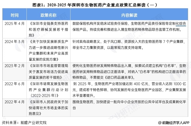 九游app：投资深圳 一文看懂深圳市生物医药发展现状与投资机会前瞻（附生物医药产业现状、空间布局、机会分析等）(图1)