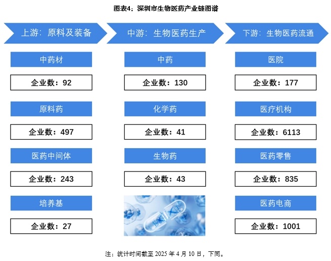 九游app：投资深圳 一文看懂深圳市生物医药发展现状与投资机会前瞻（附生物医药产业现状、空间布局、机会分析等）(图4)