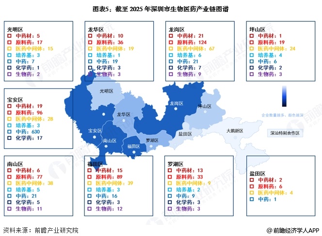 九游app：投资深圳 一文看懂深圳市生物医药发展现状与投资机会前瞻（附生物医药产业现状、空间布局、机会分析等）(图5)