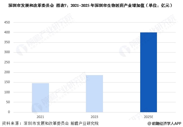 九游app：投资深圳 一文看懂深圳市生物医药发展现状与投资机会前瞻（附生物医药产业现状、空间布局、机会分析等）(图7)