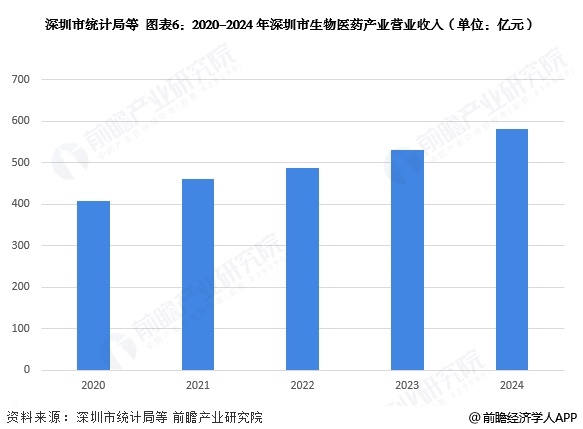 九游app：投资深圳 一文看懂深圳市生物医药发展现状与投资机会前瞻（附生物医药产业现状、空间布局、机会分析等）(图6)