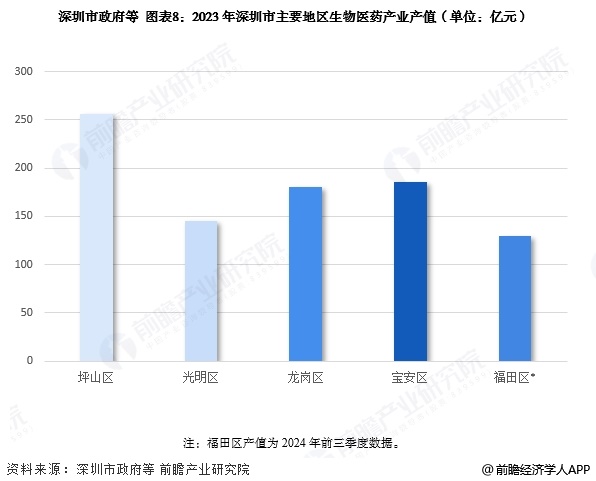 九游app：投资深圳 一文看懂深圳市生物医药发展现状与投资机会前瞻（附生物医药产业现状、空间布局、机会分析等）(图8)
