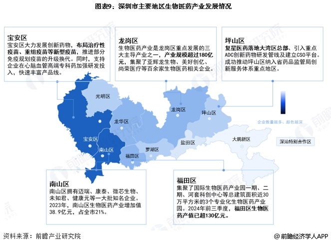 九游app：投资深圳 一文看懂深圳市生物医药发展现状与投资机会前瞻（附生物医药产业现状、空间布局、机会分析等）(图9)