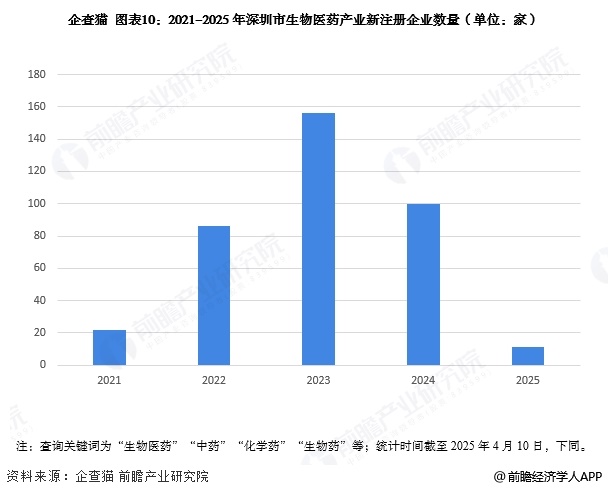 九游app：投资深圳 一文看懂深圳市生物医药发展现状与投资机会前瞻（附生物医药产业现状、空间布局、机会分析等）(图10)