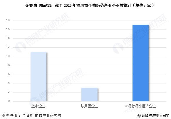 九游app：投资深圳 一文看懂深圳市生物医药发展现状与投资机会前瞻（附生物医药产业现状、空间布局、机会分析等）(图11)
