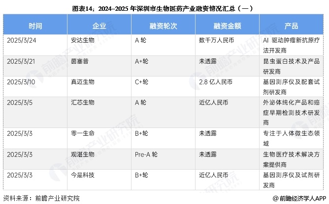九游app：投资深圳 一文看懂深圳市生物医药发展现状与投资机会前瞻（附生物医药产业现状、空间布局、机会分析等）(图14)