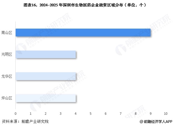九游app：投资深圳 一文看懂深圳市生物医药发展现状与投资机会前瞻（附生物医药产业现状、空间布局、机会分析等）(图16)