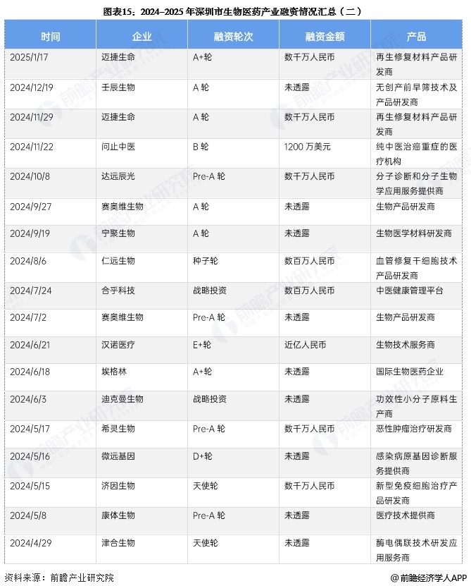 九游app：投资深圳 一文看懂深圳市生物医药发展现状与投资机会前瞻（附生物医药产业现状、空间布局、机会分析等）(图15)