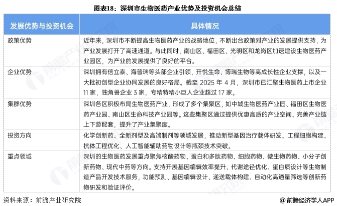 九游app：投资深圳 一文看懂深圳市生物医药发展现状与投资机会前瞻（附生物医药产业现状、空间布局、机会分析等）(图18)