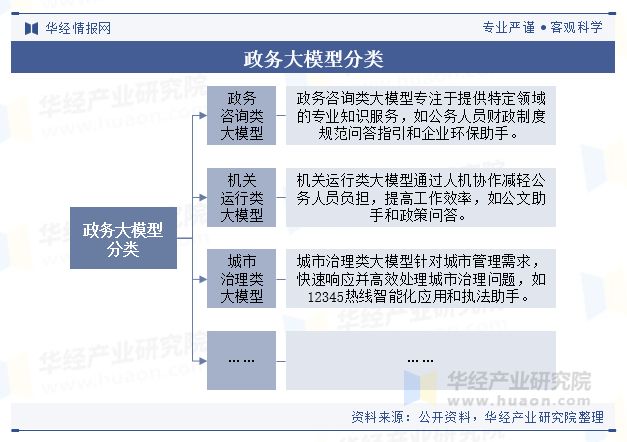 中国政务大模型行业规模现状及趋势分析（附政策、产业链、市场规模及竞争格局）「图」(图1)