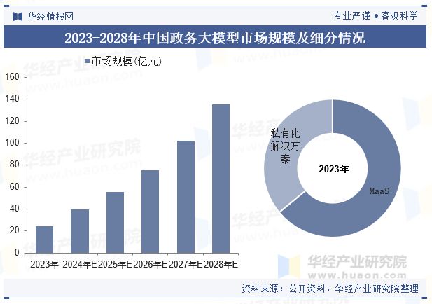 中国政务大模型行业规模现状及趋势分析（附政策、产业链、市场规模及竞争格局）「图」(图6)