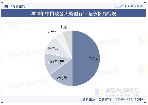 中国政务大模型行业规模现状及趋势分析（附政策、产业链、市场规模及竞争格局）「图」(图7)