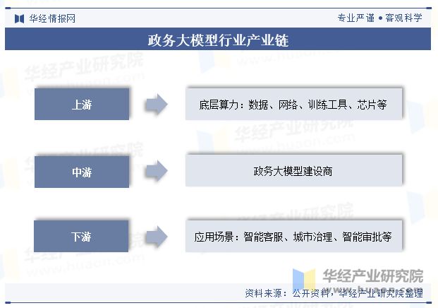 中国政务大模型行业规模现状及趋势分析（附政策、产业链、市场规模及竞争格局）「图」(图4)
