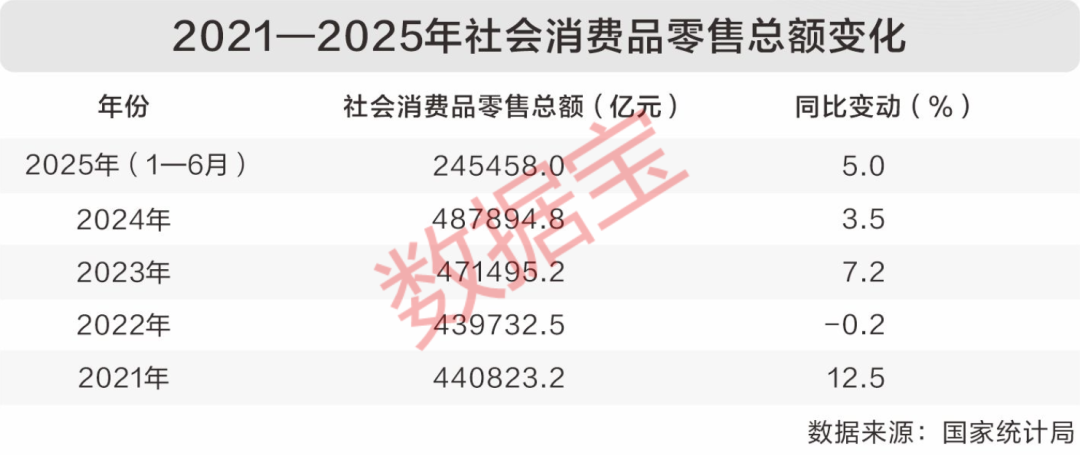 透过数据看“十四五”答卷：多点开花消费市场潜力持续释放！(图1)