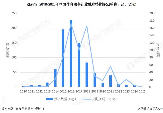 【投资视角】启示2025：中国体育服务行业投融资及兼并重组分析（附投融资事件、产业基金和兼并重组等）(图1)