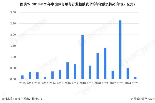 【投资视角】启示2025：中国体育服务行业投融资及兼并重组分析（附投融资事件、产业基金和兼并重组等）(图2)