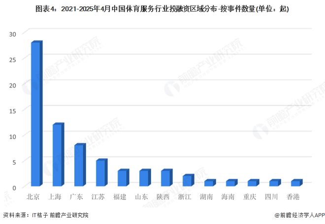 【投资视角】启示2025：中国体育服务行业投融资及兼并重组分析（附投融资事件、产业基金和兼并重组等）(图4)