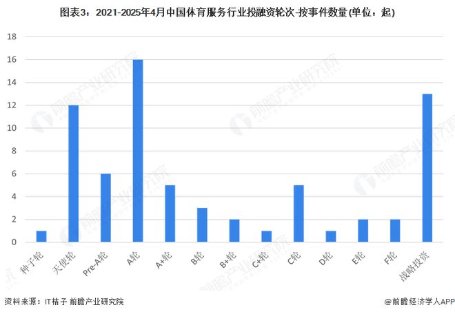 【投资视角】启示2025：中国体育服务行业投融资及兼并重组分析（附投融资事件、产业基金和兼并重组等）(图3)