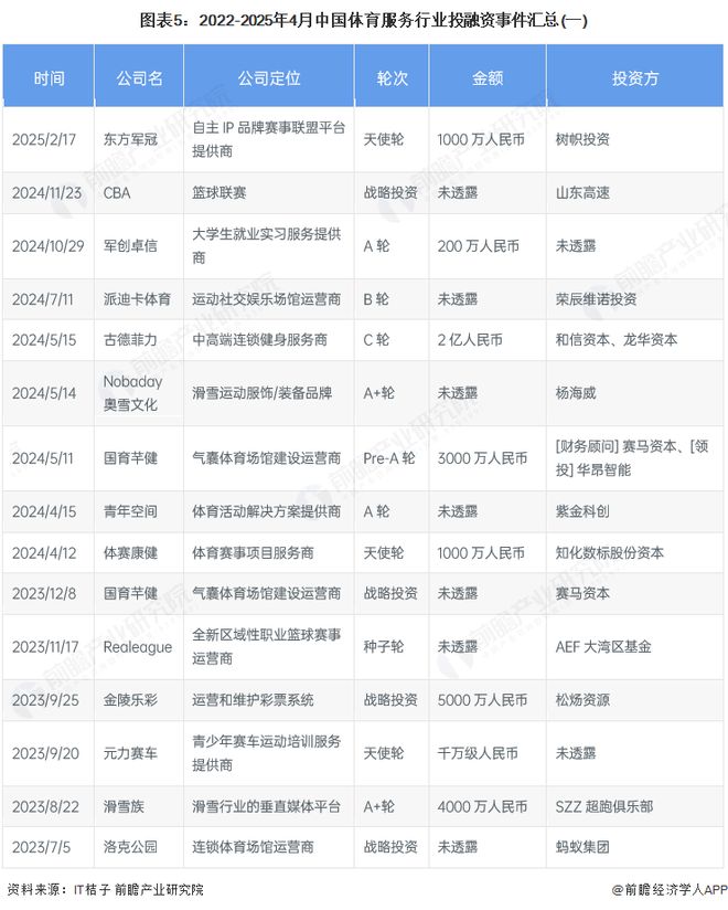 【投资视角】启示2025：中国体育服务行业投融资及兼并重组分析（附投融资事件、产业基金和兼并重组等）(图5)