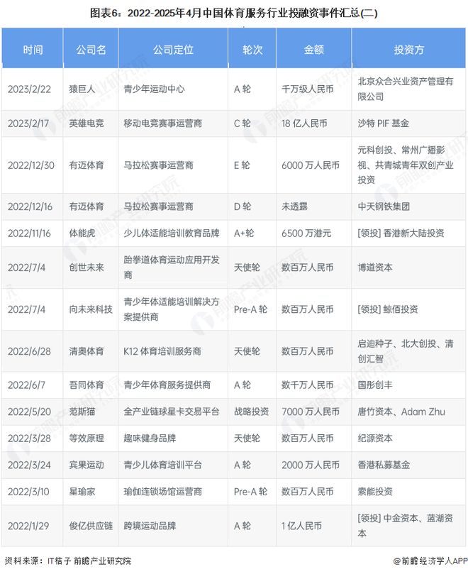 【投资视角】启示2025：中国体育服务行业投融资及兼并重组分析（附投融资事件、产业基金和兼并重组等）(图6)