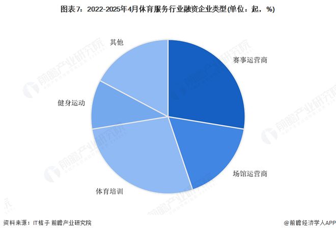 【投资视角】启示2025：中国体育服务行业投融资及兼并重组分析（附投融资事件、产业基金和兼并重组等）(图7)