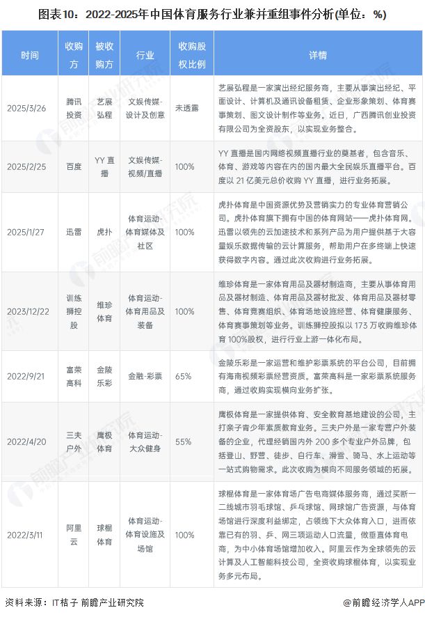 【投资视角】启示2025：中国体育服务行业投融资及兼并重组分析（附投融资事件、产业基金和兼并重组等）(图10)