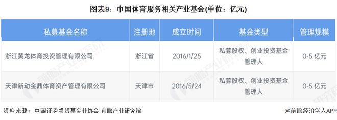 【投资视角】启示2025：中国体育服务行业投融资及兼并重组分析（附投融资事件、产业基金和兼并重组等）(图9)