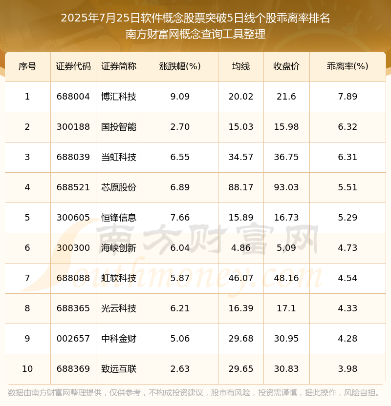 九游app：今日软件概念股票收盘突破5日线日）(图1)