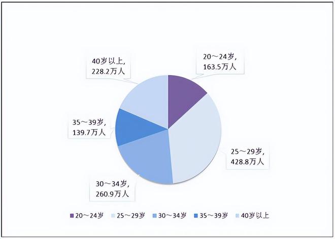 最新婚姻大数据公布！多地发钱奖励结婚结婚人数最多的年龄段是……(图2)