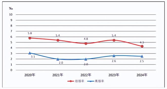 最新婚姻大数据公布！多地发钱奖励结婚结婚人数最多的年龄段是……(图1)