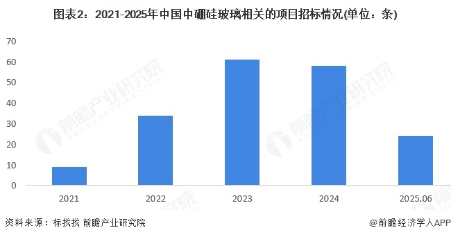 九游app：2025年中国中硼硅玻璃行业招投标分析 招投标事件呈波动趋势【组图】(图2)
