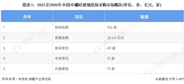 九游app：2025年中国中硼硅玻璃行业招投标分析 招投标事件呈波动趋势【组图】(图1)
