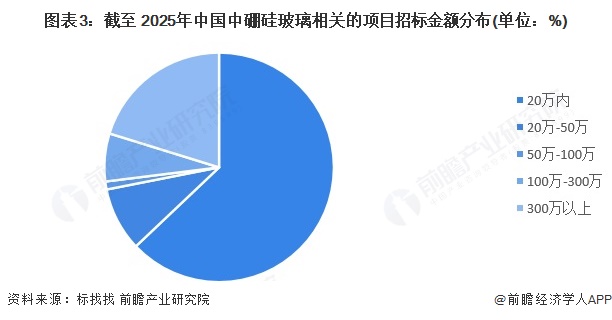 九游app：2025年中国中硼硅玻璃行业招投标分析 招投标事件呈波动趋势【组图】(图3)