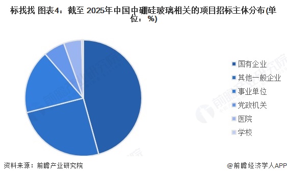 九游app：2025年中国中硼硅玻璃行业招投标分析 招投标事件呈波动趋势【组图】(图4)