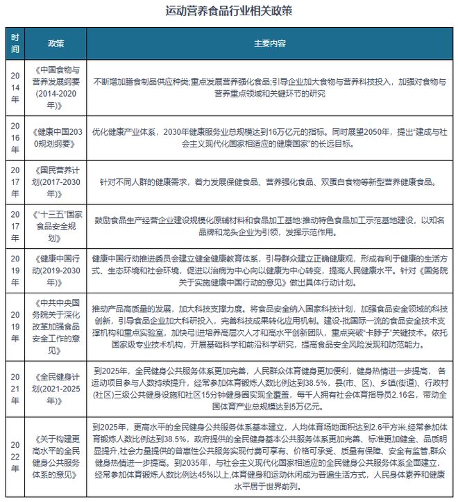 九游体育：“健康中国”政策利好运动营养食品发展 行业相关品牌相对较少(图1)