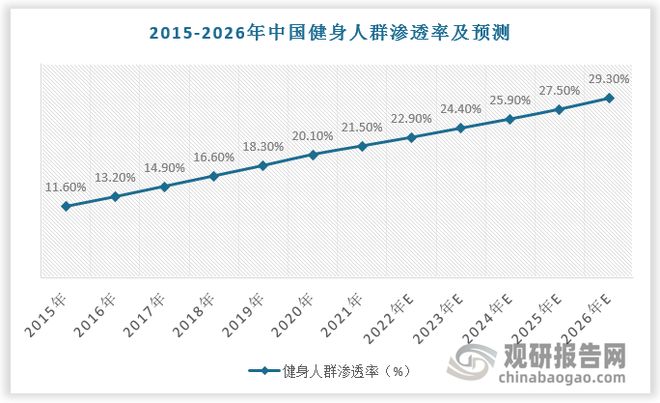 九游体育：“健康中国”政策利好运动营养食品发展 行业相关品牌相对较少(图3)