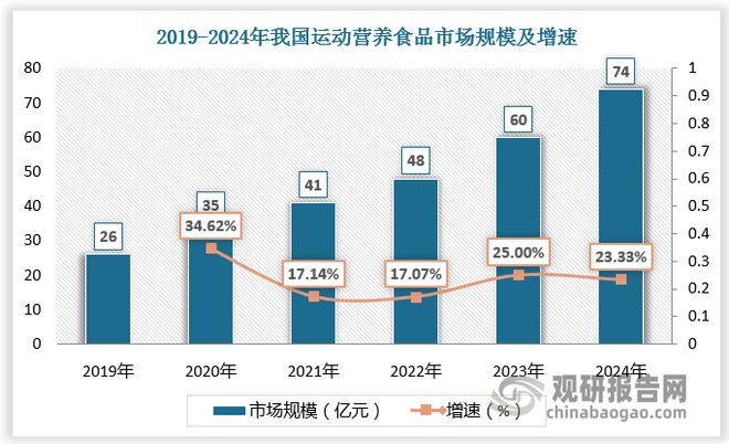 九游体育：“健康中国”政策利好运动营养食品发展 行业相关品牌相对较少(图5)